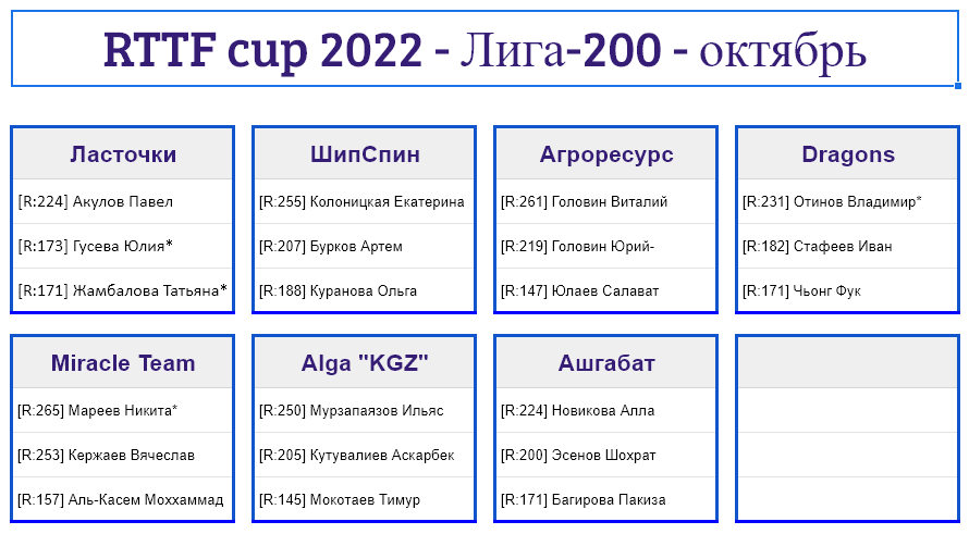 результаты турнира Лига - 200! 8-й тур Кубка RTTF 2022